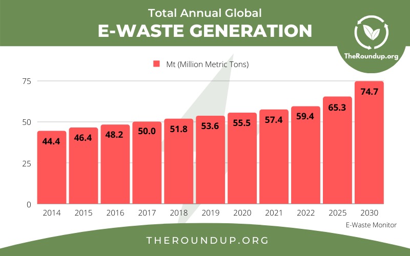 E-Waste Statistics